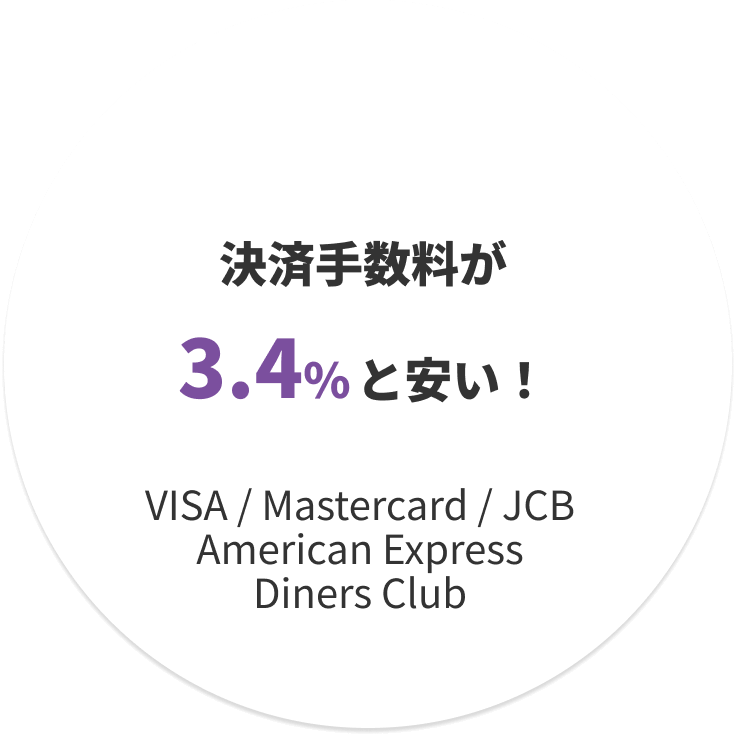 決済手数料が3.4%と安い！（VISA / Mastercard / JCB / American Express / Diners Club）