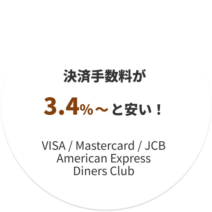 決済手数料が3.4%～と安い！