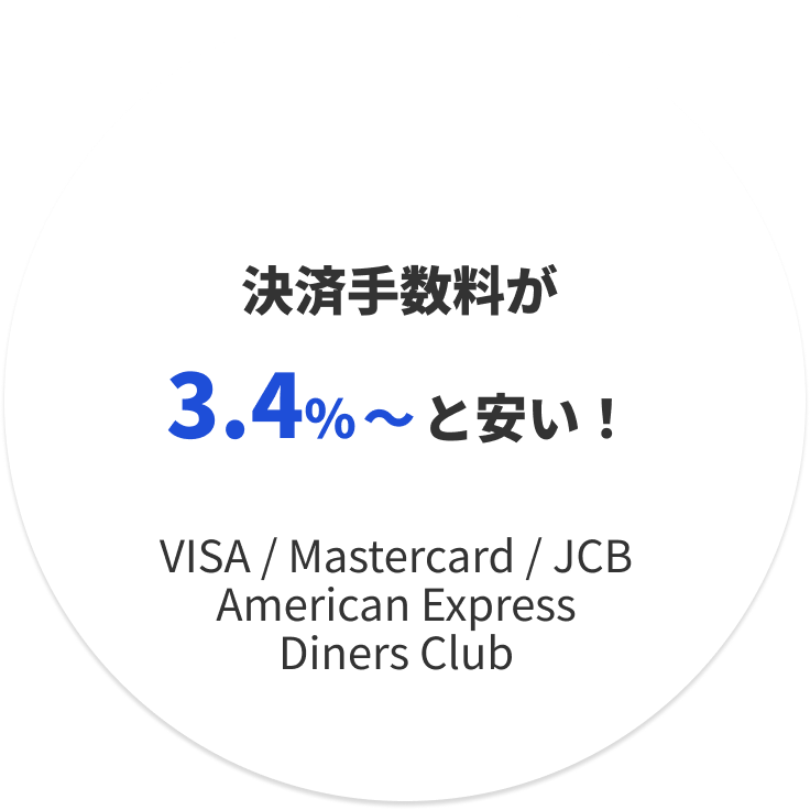 決済手数料が3.4%~と安い!