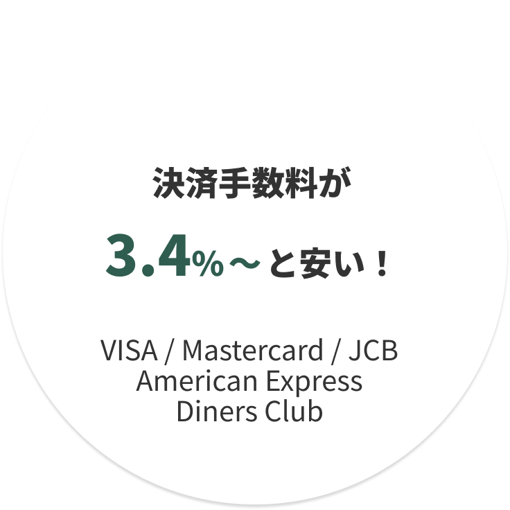決済手数料が3.4%～と安い！