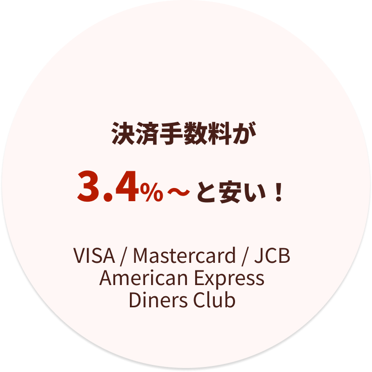 決済手数料が3.4%と安い!