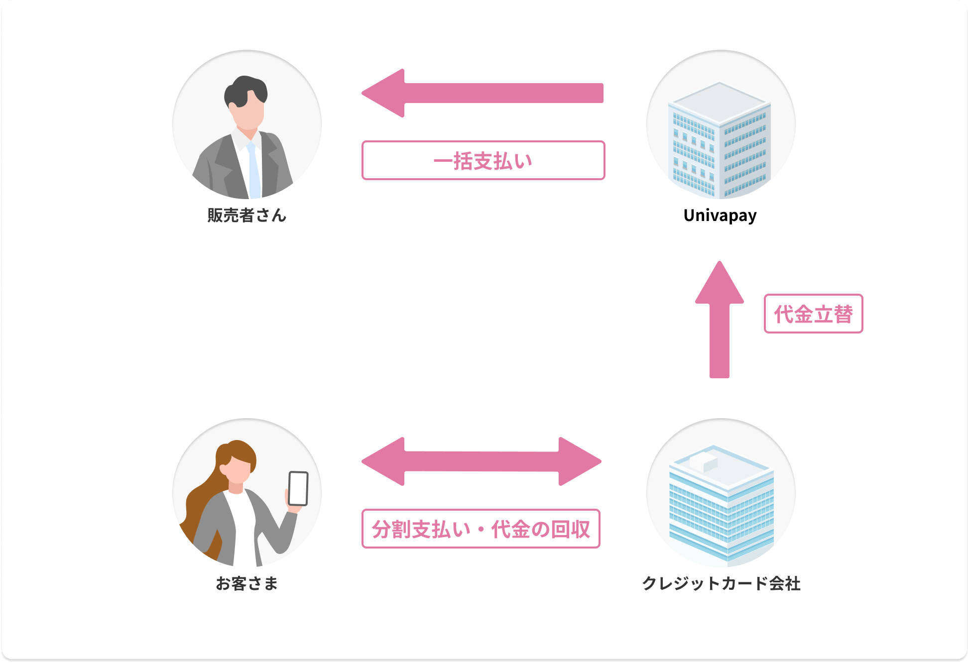 一括入金型の分割決済のイメージ