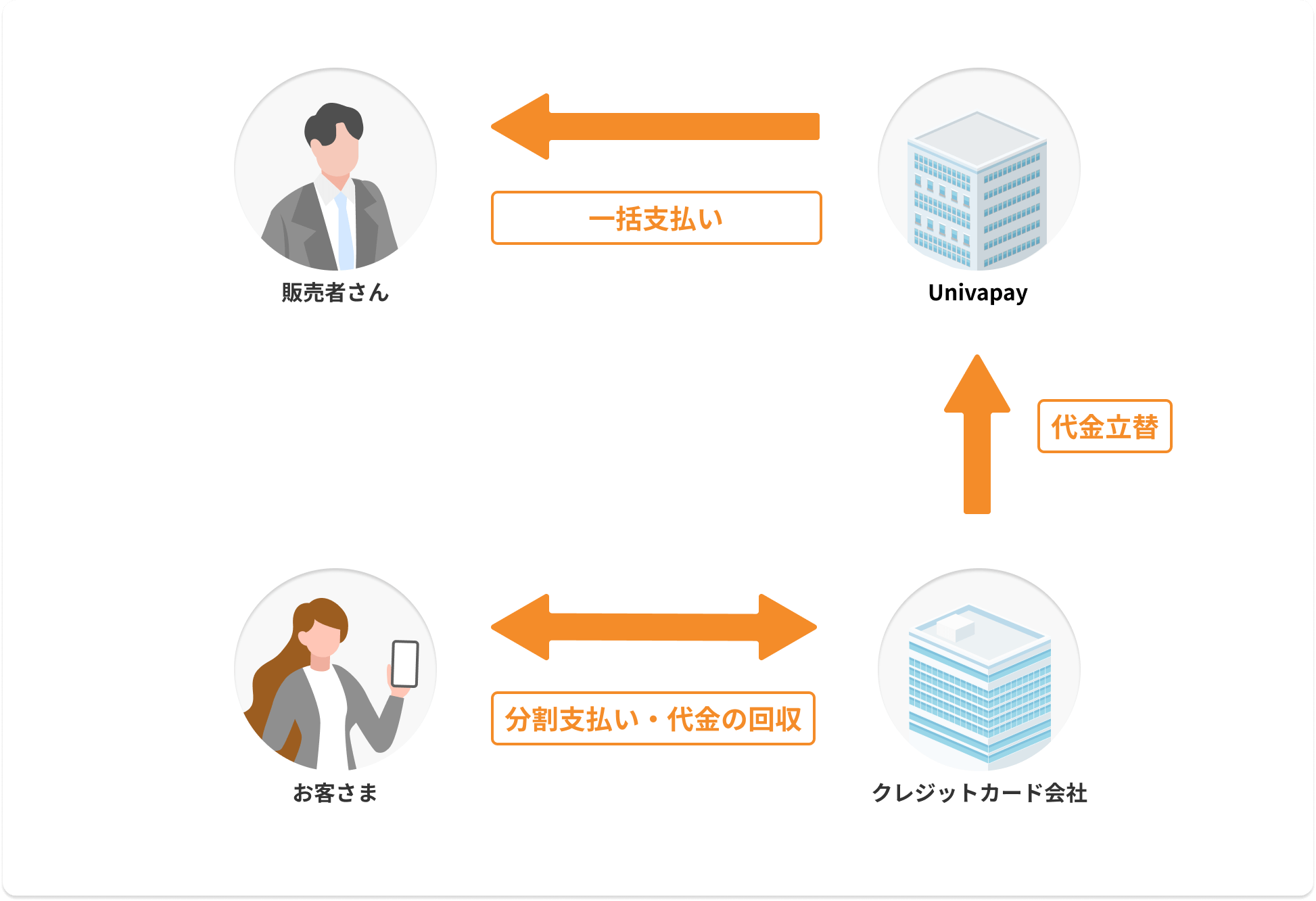 一括入金型の分割決済のイメージ