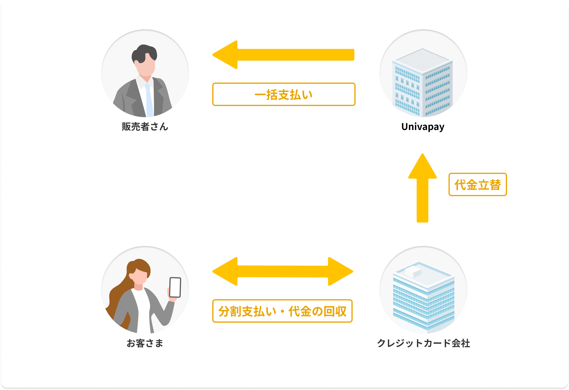 一括入金型の分割決済のイメージ