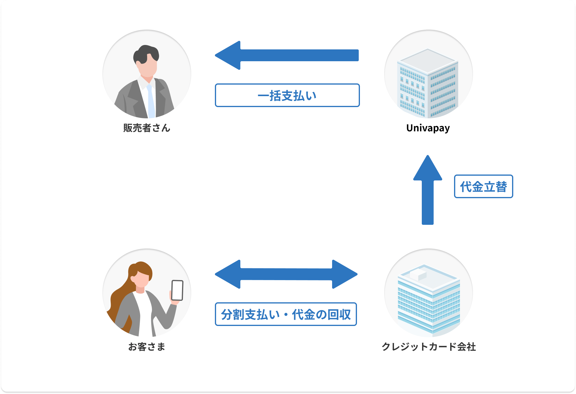 一括入金型の分割決済のイメージ