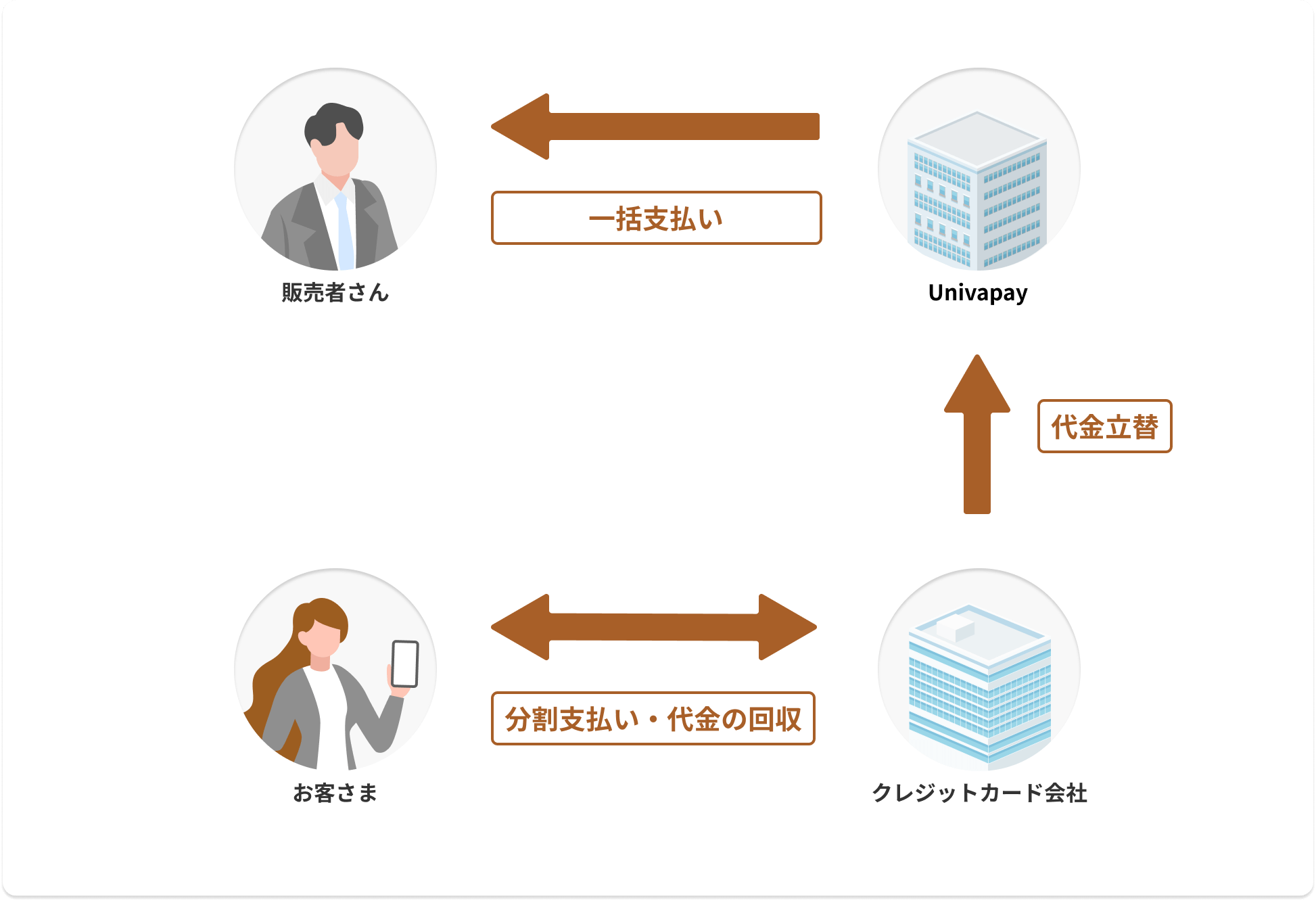 一括入金型の分割決済のイメージ