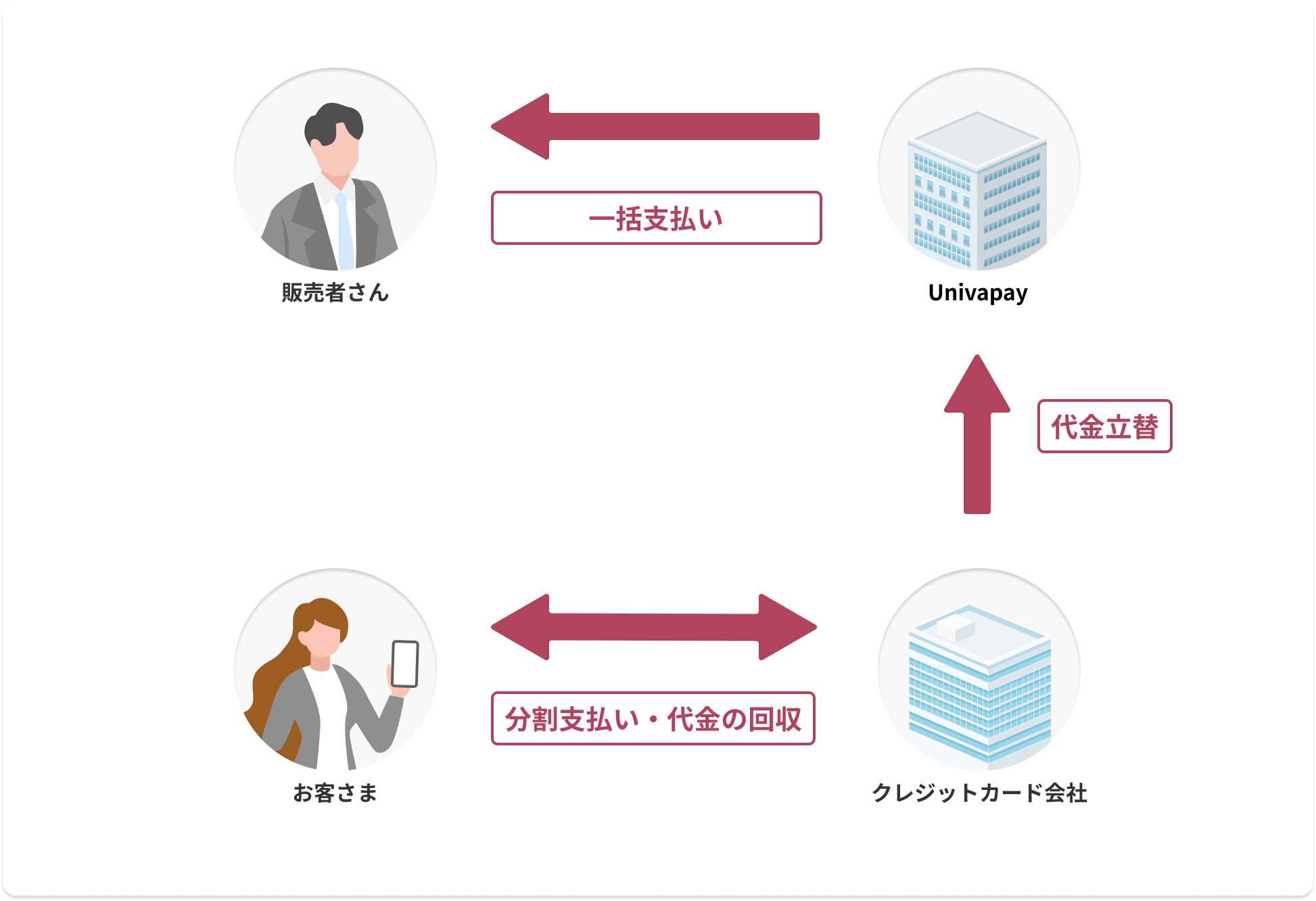 一括入金型の分割決済のイメージ