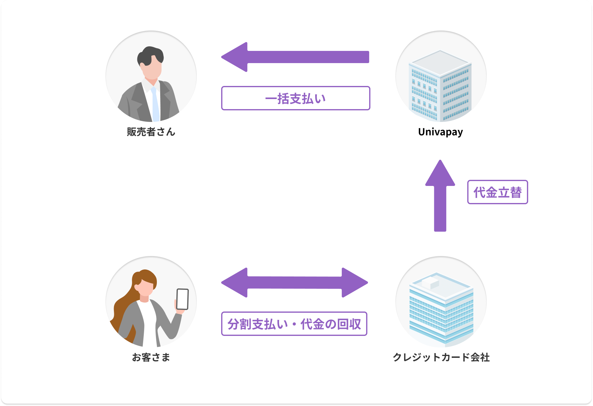 一括入金型の分割決済のイメージ